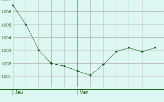 Graphe de la pression atmosphrique prvue pour Kevelaer