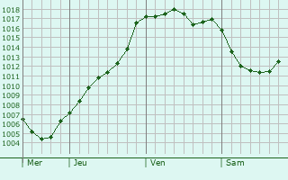 Graphe de la pression atmosphrique prvue pour Saint-Lonard-de-Noblat