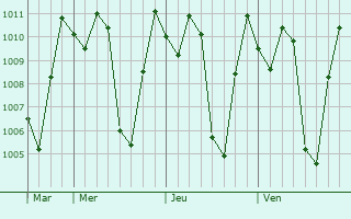 Graphe de la pression atmosphrique prvue pour Bulolo