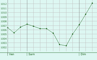 Graphe de la pression atmosphrique prvue pour Peyzieux-sur-Sane