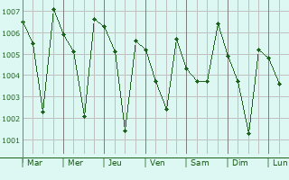 Graphe de la pression atmosphrique prvue pour Riasi