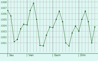 Graphe de la pression atmosphrique prvue pour Mohgaon