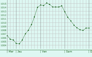 Graphe de la pression atmosphrique prvue pour Varennes-sur-Loire