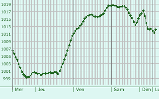 Graphe de la pression atmosphrique prvue pour Rankweil