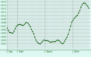 Graphe de la pression atmosphrique prvue pour Vaciamadrid
