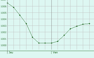 Graphe de la pression atmosphrique prvue pour Monnickendam