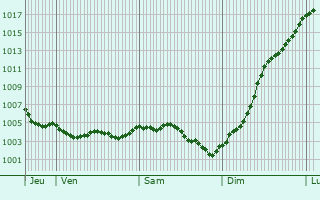 Graphe de la pression atmosphrique prvue pour Villers-Marmery