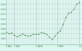 Graphe de la pression atmosphrique prvue pour Villeret