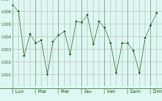 Graphe de la pression atmosphrique prvue pour Kantilo