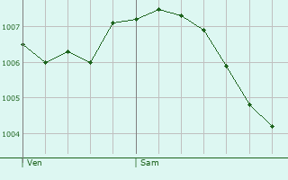 Graphe de la pression atmosphrique prvue pour Dambenot-ls-Colombe