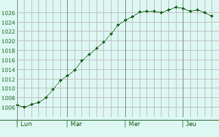 Graphe de la pression atmosphrique prvue pour Aalst