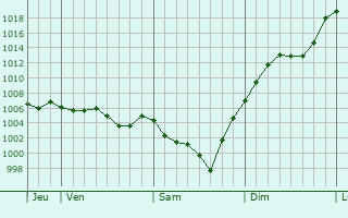 Graphe de la pression atmosphrique prvue pour Limoges