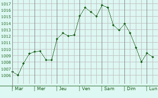 Graphe de la pression atmosphrique prvue pour Chteauneuf-de-Galaure