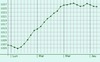 Graphe de la pression atmosphrique prvue pour Saint-tienne-du-Gu-de-l