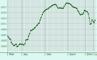 Graphe de la pression atmosphrique prvue pour Arconsat