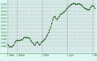 Graphe de la pression atmosphrique prvue pour Drulingen