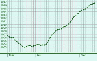 Graphe de la pression atmosphrique prvue pour Toury-sur-Jour