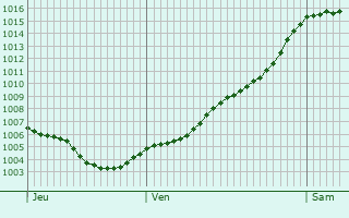 Graphe de la pression atmosphrique prvue pour Fehrbellin