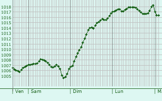 Graphe de la pression atmosphrique prvue pour Purgerot