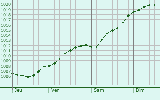 Graphe de la pression atmosphrique prvue pour Oskarshamn