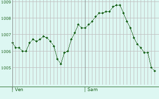 Graphe de la pression atmosphrique prvue pour Elsenheim