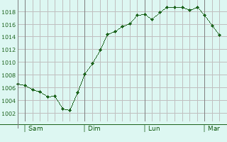 Graphe de la pression atmosphrique prvue pour Gilly-sur-Loire