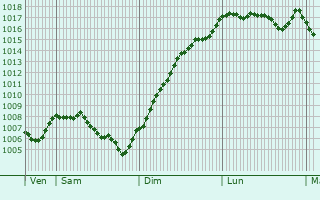 Graphe de la pression atmosphrique prvue pour Villeneuve-d