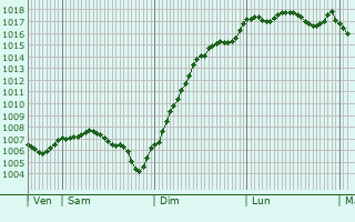 Graphe de la pression atmosphrique prvue pour Courchapon