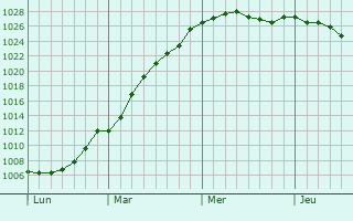 Graphe de la pression atmosphrique prvue pour Vergoncey
