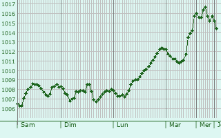 Graphe de la pression atmosphrique prvue pour Jablah