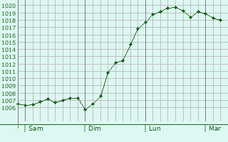 Graphe de la pression atmosphrique prvue pour Neu