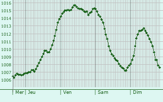 Graphe de la pression atmosphrique prvue pour Marigny-Marmande