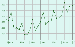 Graphe de la pression atmosphrique prvue pour El Gouna