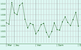 Graphe de la pression atmosphrique prvue pour Yuen Long Kau Hui