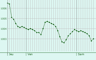 Graphe de la pression atmosphrique prvue pour Erceville