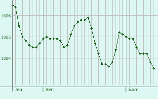 Graphe de la pression atmosphrique prvue pour Veaugues