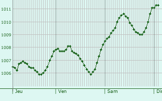 Graphe de la pression atmosphrique prvue pour Pneck