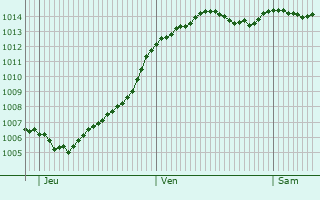 Graphe de la pression atmosphrique prvue pour Jublains