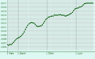 Graphe de la pression atmosphrique prvue pour Biesdorf