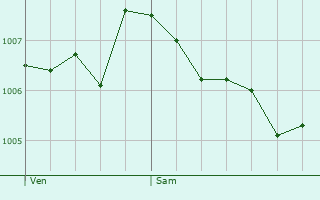 Graphe de la pression atmosphrique prvue pour Saint-Barthlemy-de-Schilienne