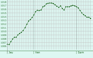 Graphe de la pression atmosphrique prvue pour Chzy