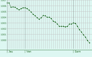 Graphe de la pression atmosphrique prvue pour Fouger