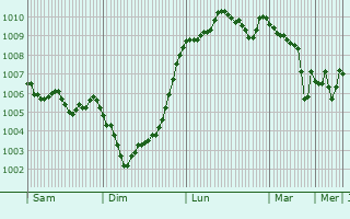 Graphe de la pression atmosphrique prvue pour Failsworth