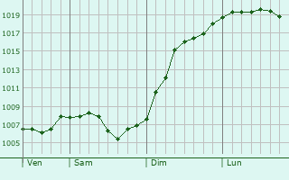 Graphe de la pression atmosphrique prvue pour Morville-ls-Vic