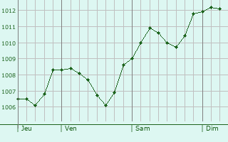 Graphe de la pression atmosphrique prvue pour Jahnsdorf