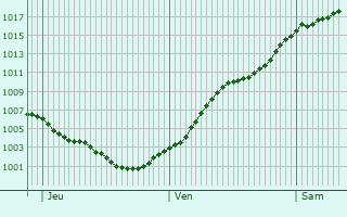 Graphe de la pression atmosphrique prvue pour Flha