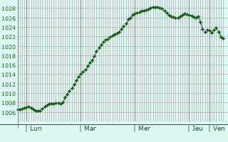 Graphe de la pression atmosphrique prvue pour Newport Pagnell