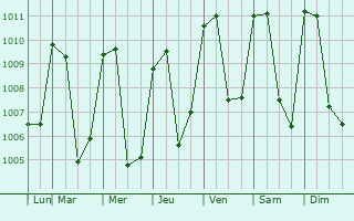 Graphe de la pression atmosphrique prvue pour Mataquescuintla