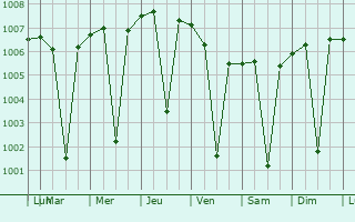 Graphe de la pression atmosphrique prvue pour Mandideep