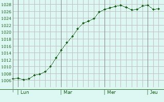 Graphe de la pression atmosphrique prvue pour Trowbridge